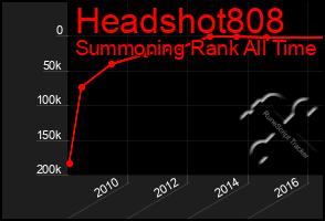 Total Graph of Headshot808