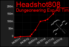 Total Graph of Headshot808