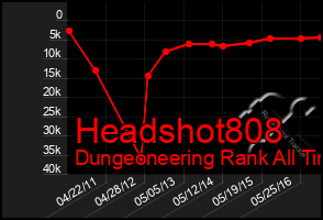 Total Graph of Headshot808