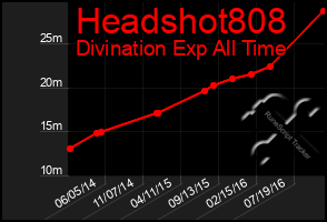 Total Graph of Headshot808