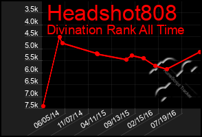 Total Graph of Headshot808
