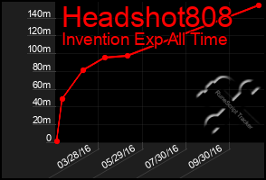Total Graph of Headshot808