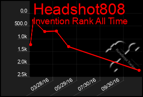 Total Graph of Headshot808