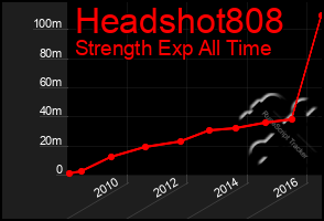 Total Graph of Headshot808