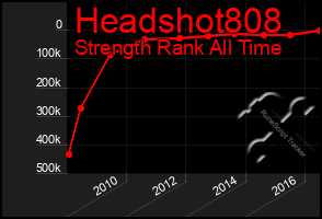 Total Graph of Headshot808