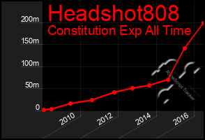 Total Graph of Headshot808