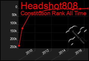 Total Graph of Headshot808