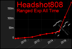 Total Graph of Headshot808