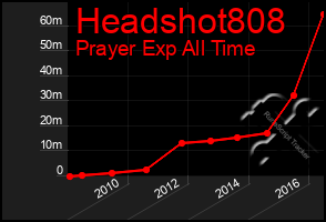 Total Graph of Headshot808