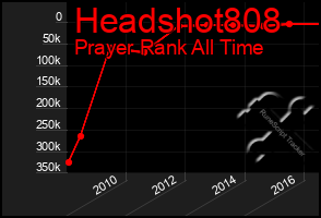 Total Graph of Headshot808