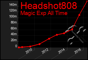 Total Graph of Headshot808