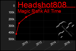 Total Graph of Headshot808