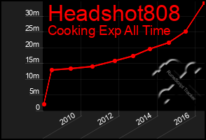 Total Graph of Headshot808