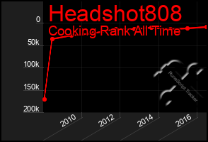 Total Graph of Headshot808