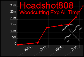 Total Graph of Headshot808