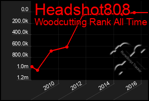 Total Graph of Headshot808