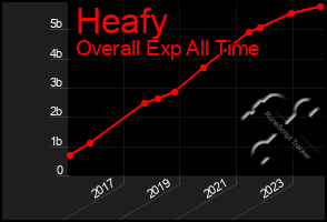 Total Graph of Heafy