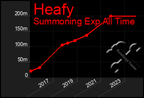 Total Graph of Heafy