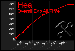 Total Graph of Heal
