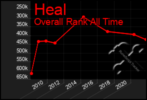 Total Graph of Heal