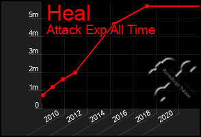 Total Graph of Heal