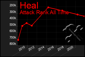 Total Graph of Heal