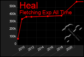 Total Graph of Heal