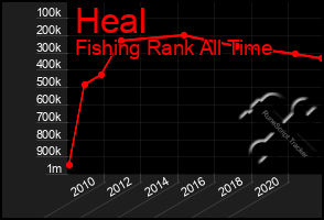 Total Graph of Heal
