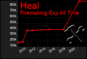 Total Graph of Heal