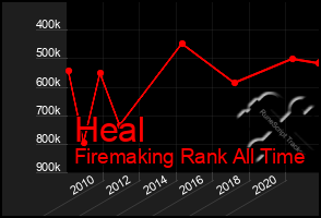 Total Graph of Heal