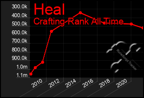 Total Graph of Heal