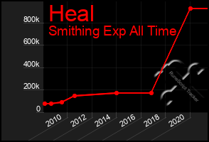 Total Graph of Heal