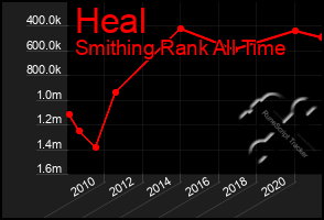 Total Graph of Heal