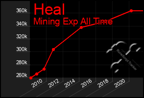 Total Graph of Heal