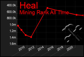 Total Graph of Heal