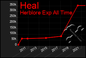 Total Graph of Heal