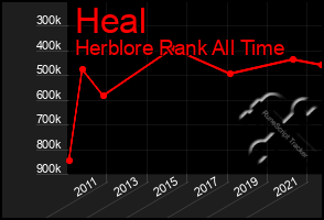 Total Graph of Heal