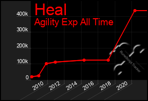 Total Graph of Heal