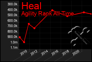 Total Graph of Heal