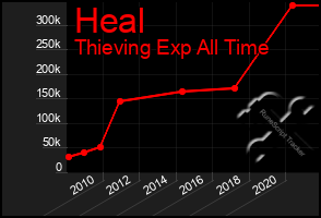 Total Graph of Heal