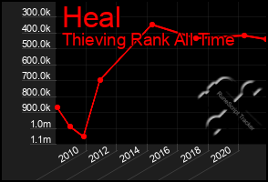 Total Graph of Heal