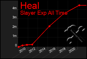 Total Graph of Heal