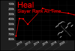Total Graph of Heal