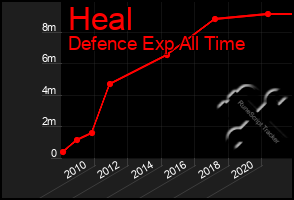 Total Graph of Heal