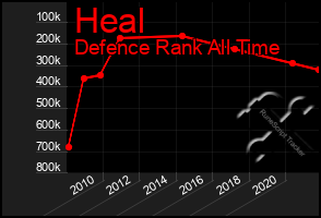 Total Graph of Heal