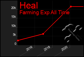 Total Graph of Heal