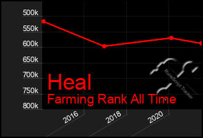 Total Graph of Heal
