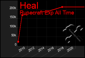 Total Graph of Heal
