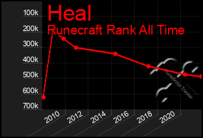 Total Graph of Heal