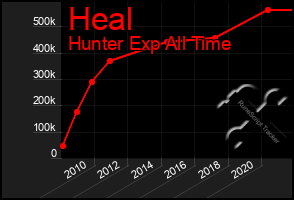 Total Graph of Heal